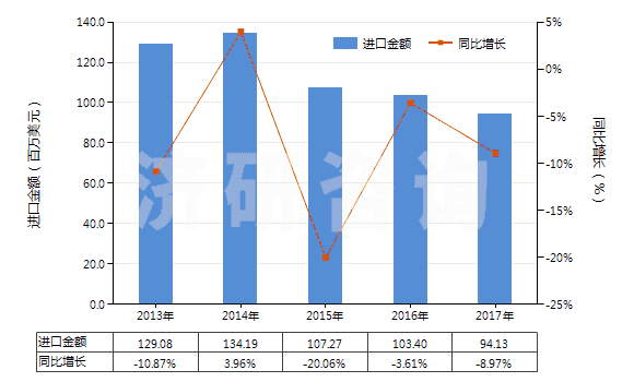 2013-2017年中國其他照相制版單色無孔卷片（寬＞610mm，長＞200m）(HS37024229)進口總額及增速統(tǒng)計